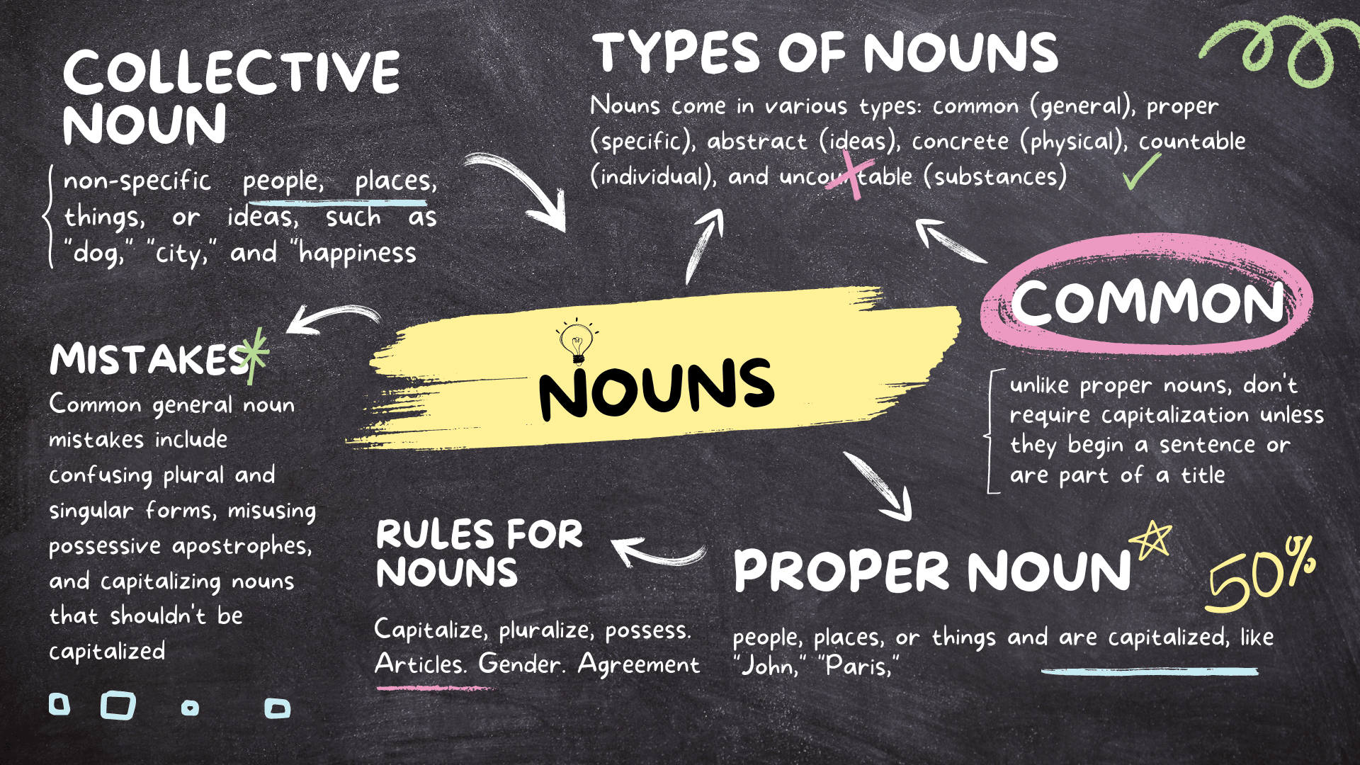 Types of Noun English Grammar